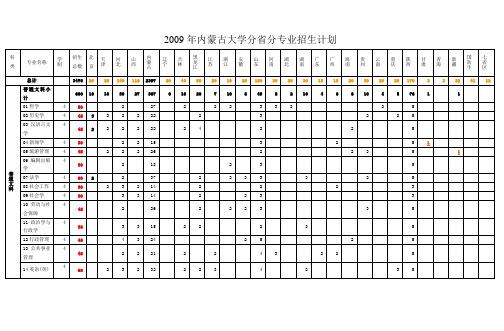 2009年内蒙古大学分省分专业招生计划