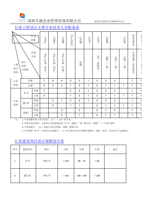 煤炭行业工程设计资质需要那些人员具备那些条件