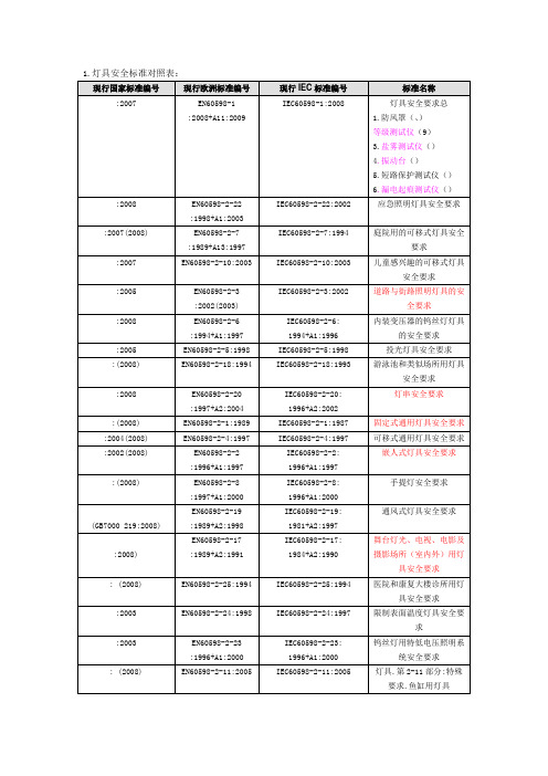 GB与EN标准对照表