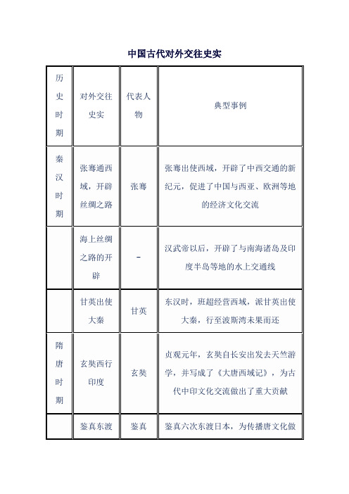 中国古代对外交往史实