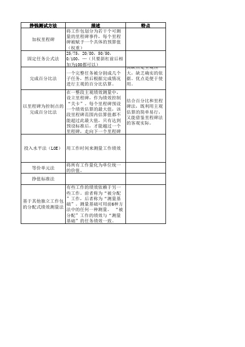 测量挣值的8种方法