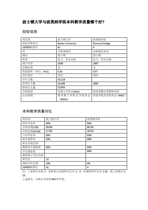 波士顿大学与波莫纳学院本科教学质量对比