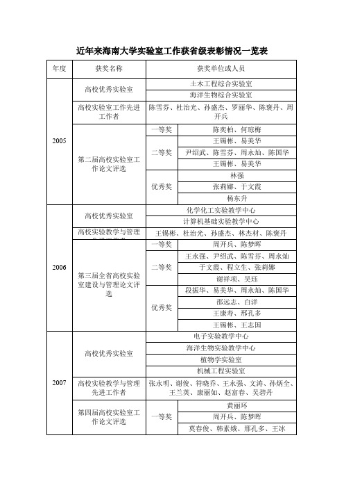 近年来海南大学实验室工作获省级表彰情况一览表