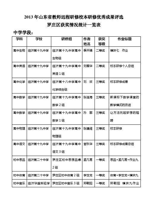 2013年山东省教师远程研修校本研修优秀成果评选