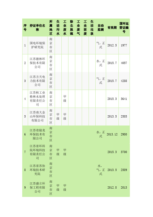 江苏省环境污染治理设施运营持证单位名录汇总