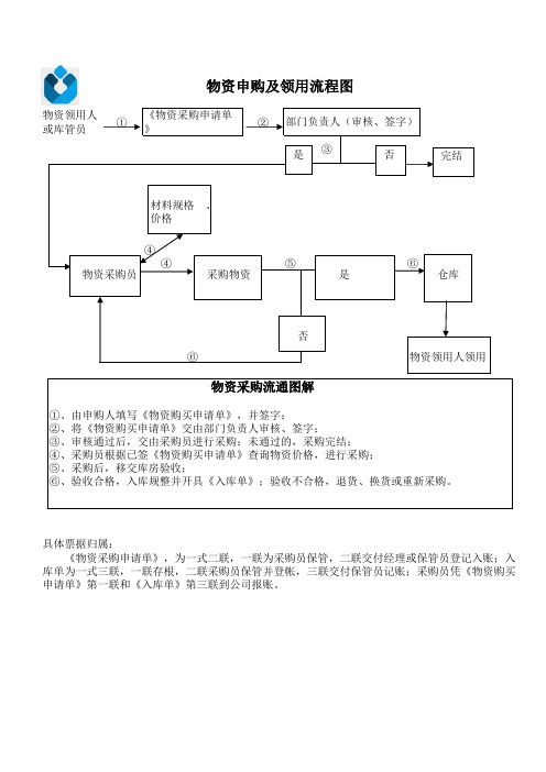 物资申购及领用流程