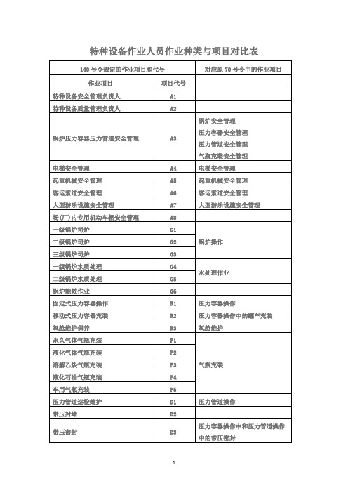 特种作业项目代号