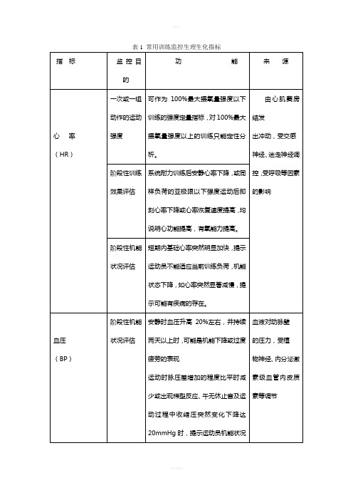 常用训练监控生理生化指标