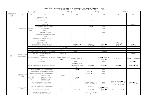 地理高考试卷及考点分析表