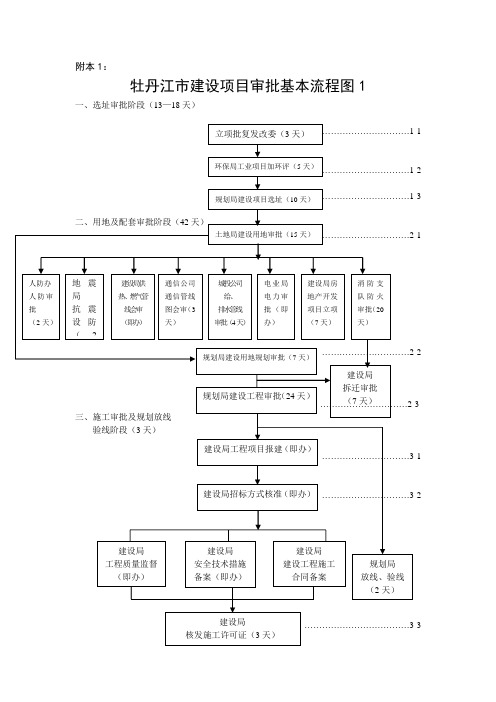 牡丹江市建设项目审批基本流程图1