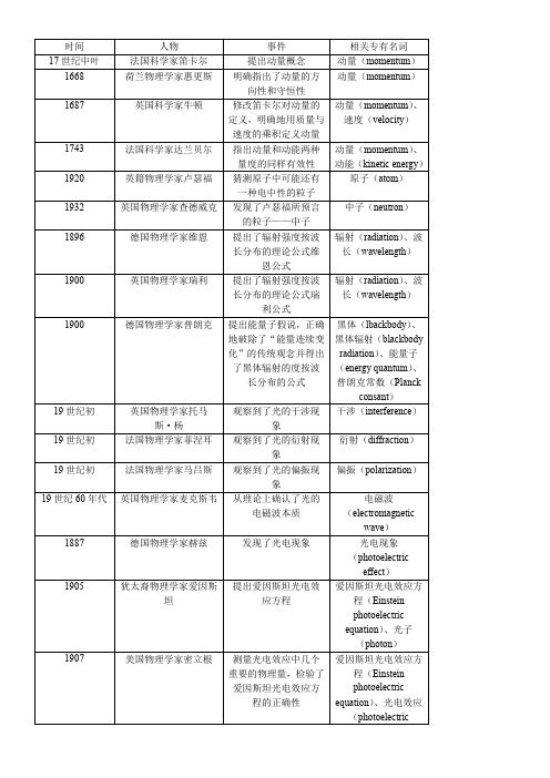 高中物理选修3-5物理学史