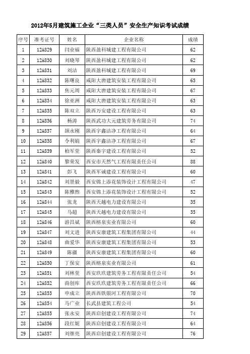 2012年5月建筑施工企业“三类人员”安全生产知识考试成绩