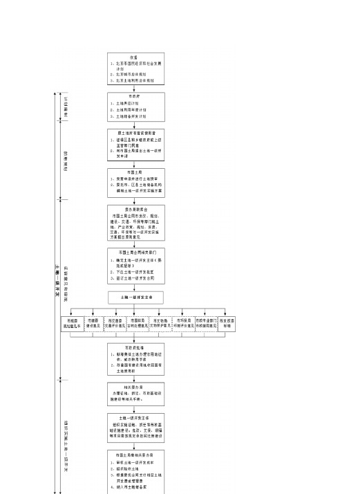 6.土地一级开发流程图