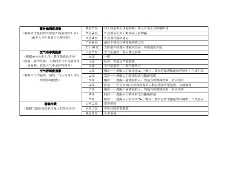 紫外线强度指数