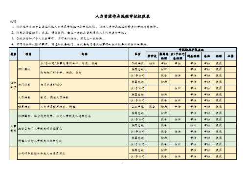 集团人力资源作业流程核决权限表