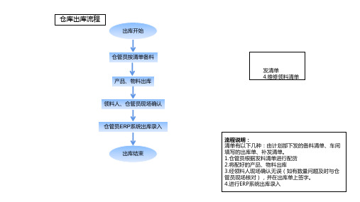 生产企业仓库管理流程,领料、采购、出库、入库流程说明