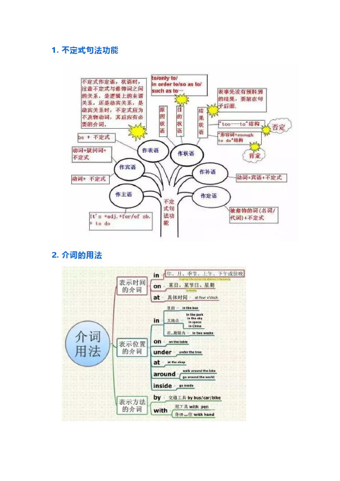 初中英语思维导图