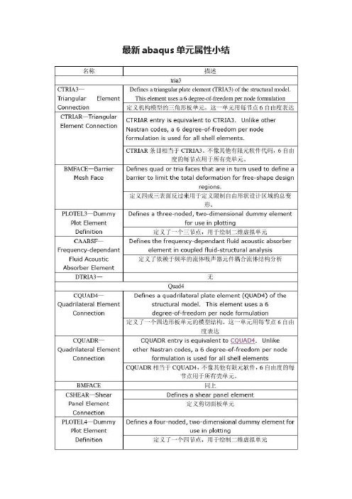 最新abaqus单元属性小结