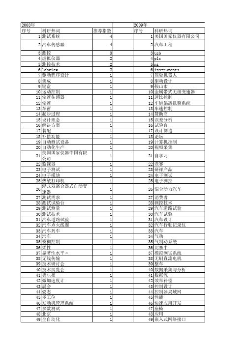 【测控技术】_汽车_期刊发文热词逐年推荐_20140725