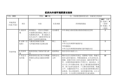 ISO14001组织内外部环境要素识别表