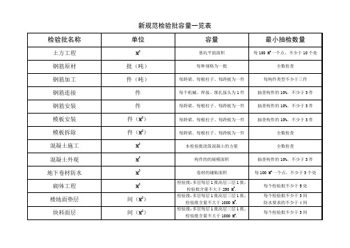 规范检验批容量一览表