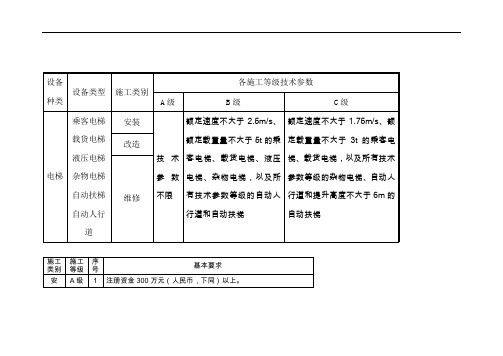 电梯公司资质要求