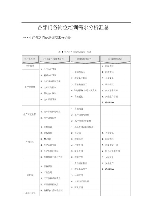 各部门各岗位培训需求分析汇总(原版)