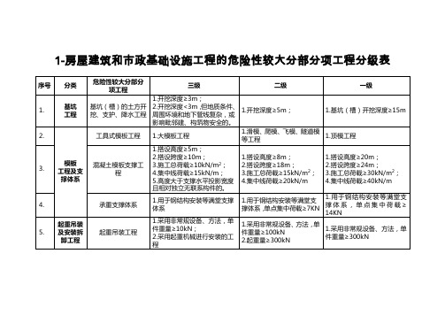 危大及超危大工程分级判定标准