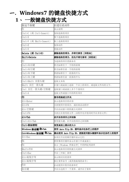 Windows7 的键盘快捷操作表