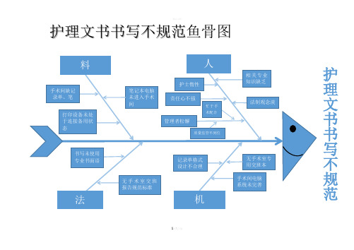 护理文书书写不规范鱼骨图