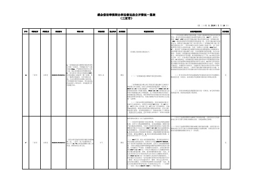 群众信访举报转办和边督边改公开情况一览表(三亚市)