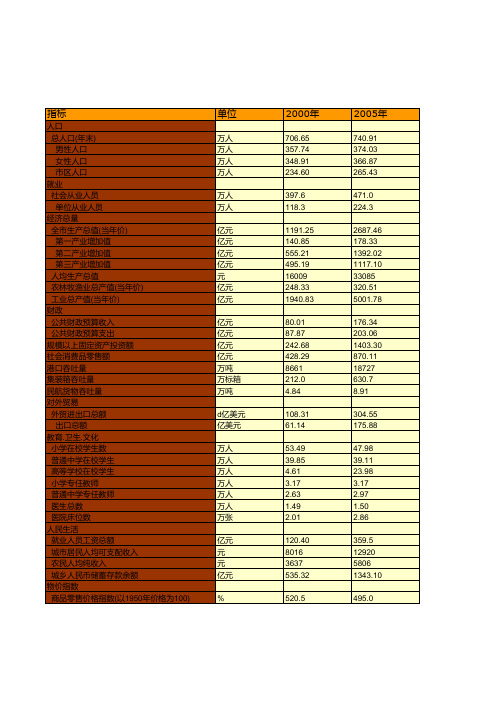青岛市统计年鉴社会经济发展指标数据：主要年份社会经济主要指标统计(2000-2018)