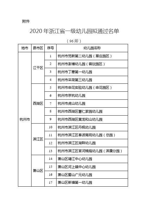 2020年浙江省一级幼儿园拟通过名单(96所)