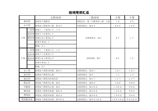 日语动词变形汇总表(含自测表)知识讲解