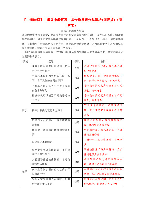 【中考物理】中考届中考复习：易错选择题分类解析(图表版)(有答案)