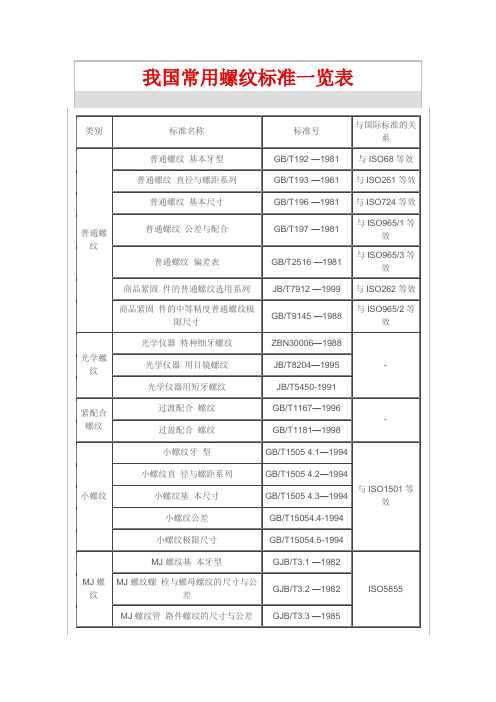 我国常用螺纹标准一览表