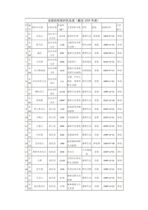 全国自然保护区名录(截至2009年底