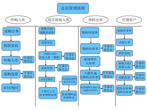 供应链流程图表