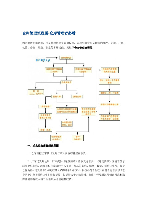 仓库管理流程图