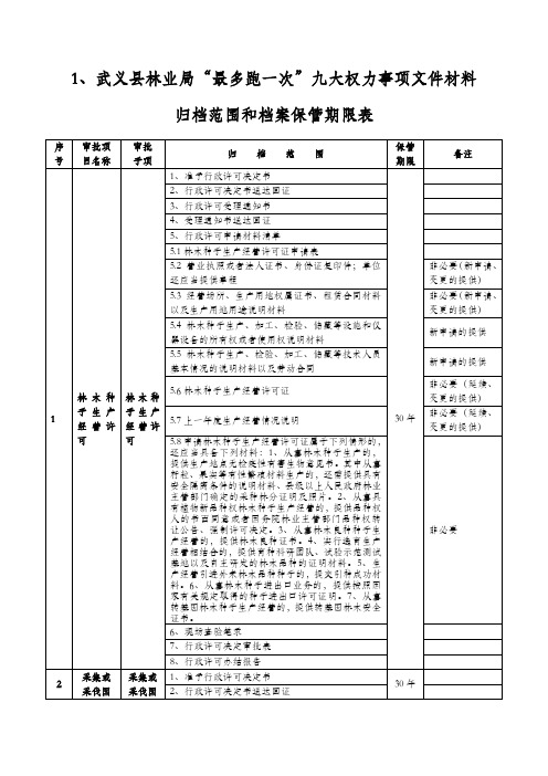 武义县林业局“最多跑一次”九大权力事项文件材料归档范围和档案保管期限表-2018年9月12日