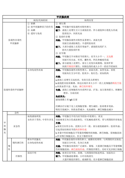 甲状腺疾病(病理)