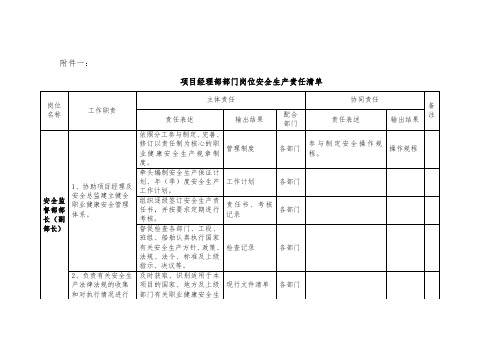 安全监督部-部长(副部长)安全岗位职责