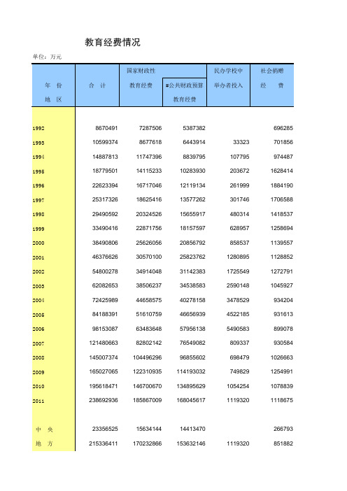 中国统计年鉴2013教育经费情况