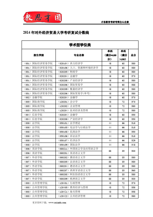 2014年对外经济贸易大学考研复试分数线