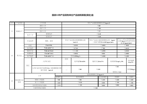 国家22种产品现有单位产品能耗限额(限定)值