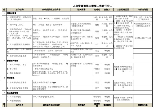 人力资源部工作日志汇总