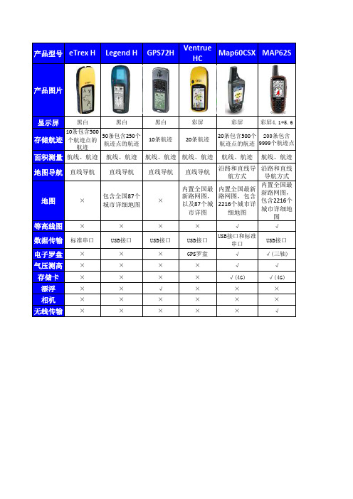 garmin佳明GPS参数对比总表