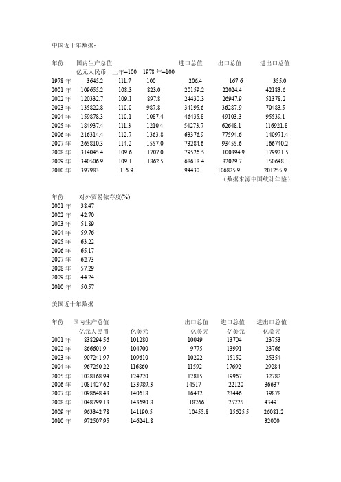 2016-2017年国际贸易-中美GDP、贸易依存度