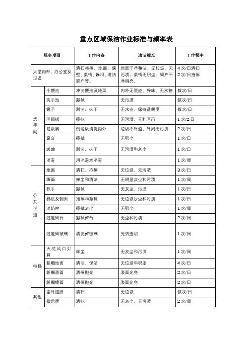 重点区域保洁作业标准与频率表