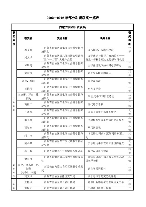 2002—2012年部分科研获奖一览表